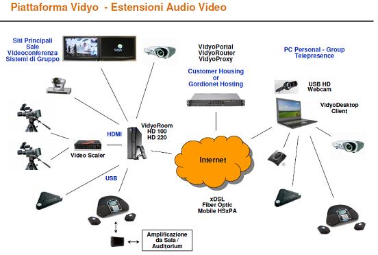 Piattaforma Vidyo - estensione audio-video